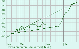 Graphe de la pression atmosphrique prvue pour Any-Martin-Rieux