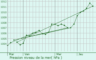 Graphe de la pression atmosphrique prvue pour Ouchamps