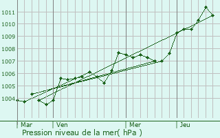 Graphe de la pression atmosphrique prvue pour Esvres