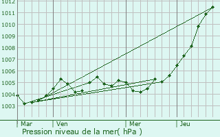 Graphe de la pression atmosphrique prvue pour Berlare