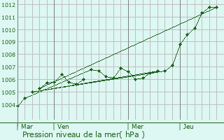 Graphe de la pression atmosphrique prvue pour Lucquy