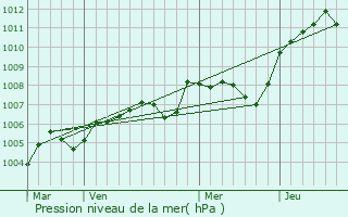 Graphe de la pression atmosphrique prvue pour Theillay