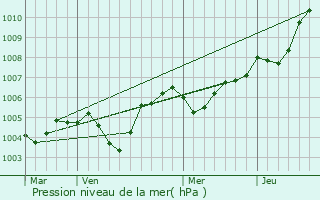 Graphe de la pression atmosphrique prvue pour Saint-Denis-d