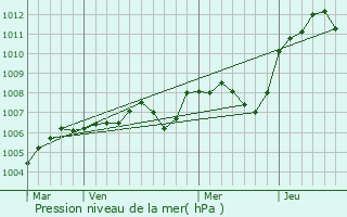 Graphe de la pression atmosphrique prvue pour Courcelles