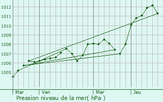 Graphe de la pression atmosphrique prvue pour Varzy