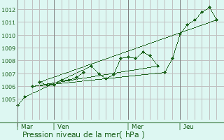 Graphe de la pression atmosphrique prvue pour La Marche