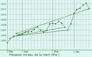 Graphe de la pression atmosphrique prvue pour Saint-Aubin-les-Forges