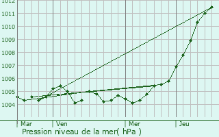 Graphe de la pression atmosphrique prvue pour Auvillers-les-Forges