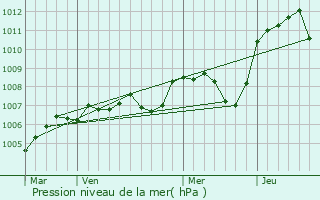 Graphe de la pression atmosphrique prvue pour Saint-Pierre-le-Motier