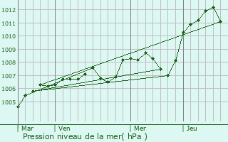 Graphe de la pression atmosphrique prvue pour Nolay