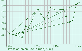 Graphe de la pression atmosphrique prvue pour Silla