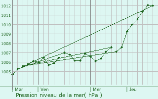 Graphe de la pression atmosphrique prvue pour Laheycourt
