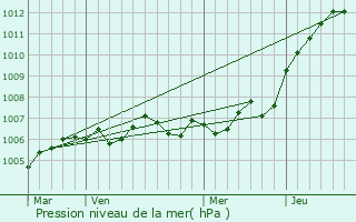 Graphe de la pression atmosphrique prvue pour Robert-Espagne
