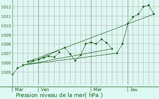 Graphe de la pression atmosphrique prvue pour Neuilly