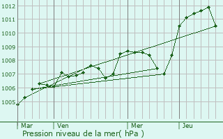 Graphe de la pression atmosphrique prvue pour Saint-Plaisir