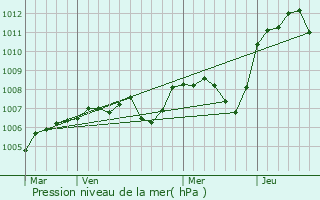 Graphe de la pression atmosphrique prvue pour Fertrve