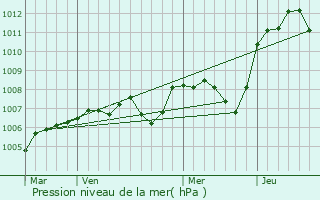 Graphe de la pression atmosphrique prvue pour Mont-et-Marr