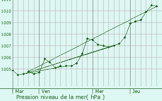 Graphe de la pression atmosphrique prvue pour Ligug