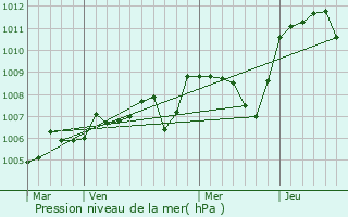 Graphe de la pression atmosphrique prvue pour La Chapelaude