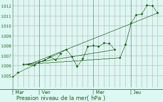 Graphe de la pression atmosphrique prvue pour Saint-Martin-du-Puy