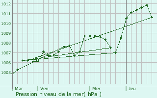 Graphe de la pression atmosphrique prvue pour Le Vilhain