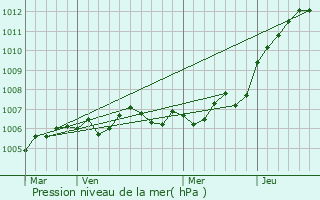 Graphe de la pression atmosphrique prvue pour Montplonne
