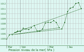 Graphe de la pression atmosphrique prvue pour Champvert