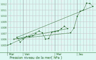 Graphe de la pression atmosphrique prvue pour tais