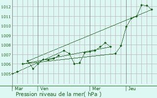 Graphe de la pression atmosphrique prvue pour Puits