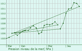 Graphe de la pression atmosphrique prvue pour Corrombles