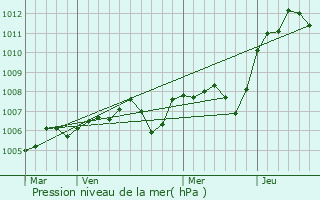 Graphe de la pression atmosphrique prvue pour Montberthault