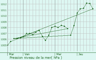 Graphe de la pression atmosphrique prvue pour Chteau-Chinon (Ville)