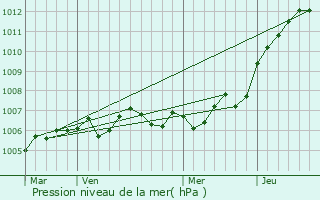 Graphe de la pression atmosphrique prvue pour Silmont