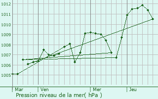 Graphe de la pression atmosphrique prvue pour Saint-Marcel-en-Marcillat