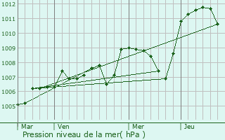 Graphe de la pression atmosphrique prvue pour Montvicq