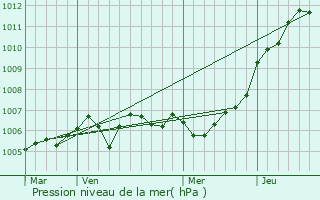 Graphe de la pression atmosphrique prvue pour Fontaines-Saint-Clair