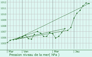 Graphe de la pression atmosphrique prvue pour Les Trois-Domaines