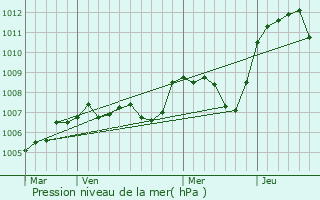 Graphe de la pression atmosphrique prvue pour Loriges