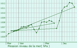 Graphe de la pression atmosphrique prvue pour Chteau-Chinon (Campagne)