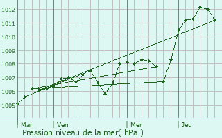 Graphe de la pression atmosphrique prvue pour Corancy