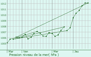 Graphe de la pression atmosphrique prvue pour Fouchres-aux-Bois