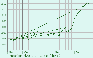 Graphe de la pression atmosphrique prvue pour Dammarie-sur-Saulx