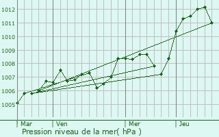 Graphe de la pression atmosphrique prvue pour Liernolles