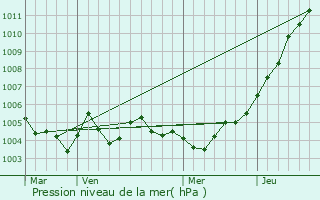 Graphe de la pression atmosphrique prvue pour Braives