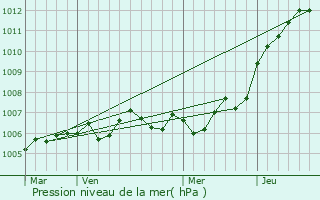 Graphe de la pression atmosphrique prvue pour Lavalle