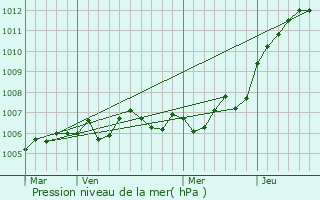 Graphe de la pression atmosphrique prvue pour Nanois-sur-Ornain