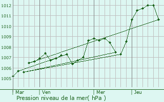 Graphe de la pression atmosphrique prvue pour Saint-tienne-de-Vicq