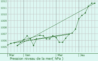 Graphe de la pression atmosphrique prvue pour Rville-aux-Bois