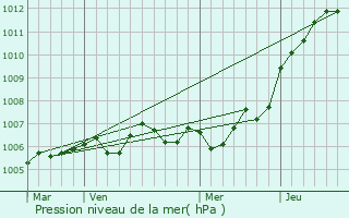 Graphe de la pression atmosphrique prvue pour Rupt-devant-Saint-Mihiel