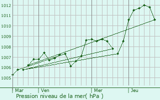 Graphe de la pression atmosphrique prvue pour Arfeuilles